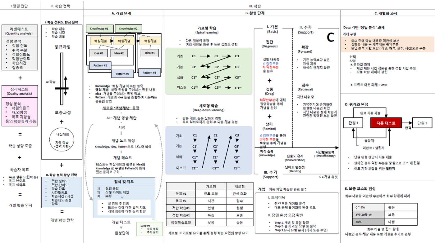 인공지능(A.I) 학습