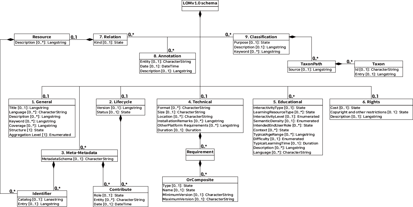 Learning object metadata